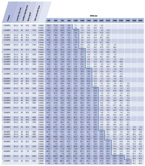 steel box beam span table|structural steel span tables australia.